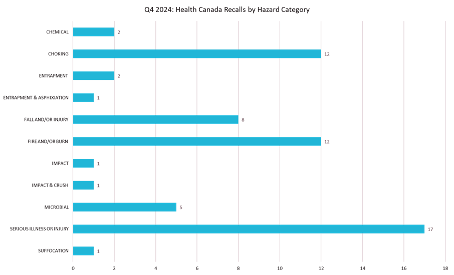 Q42024_Health Canada Recalls by Hazard Category