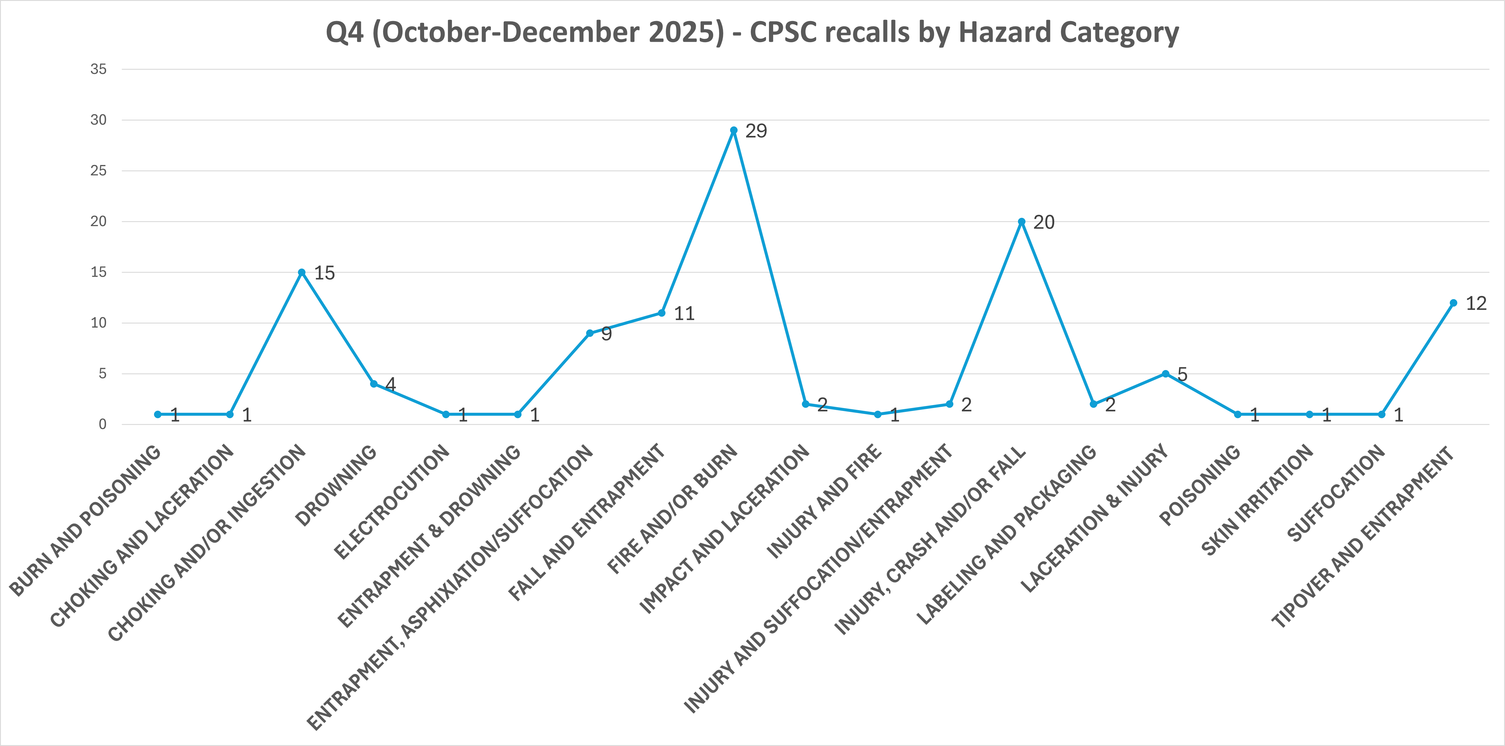 CPSC recalls Q4 2025 chart, by hazard category