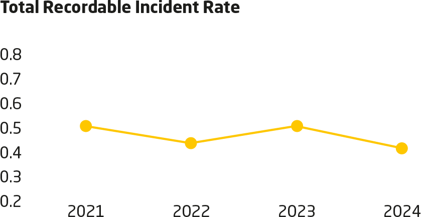 Health and Safety KPI Chart from 2023 Sustainability Report