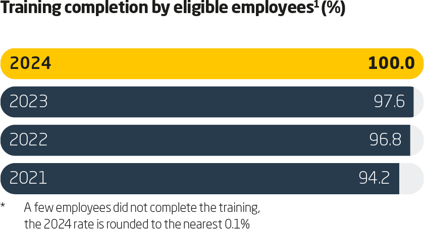 Compliance KPI Chart from 2024 Sustainability Report